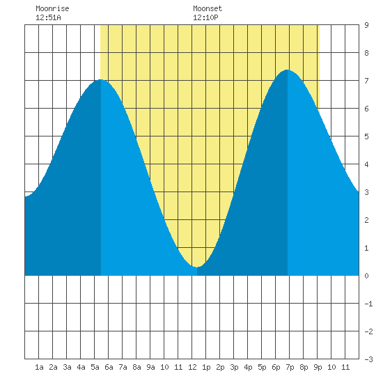 Hammond tide chart for Wednesday, June 30, 2021