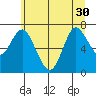 Hammond tide chart for Wednesday, June 30, 2021