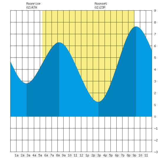 Hammond tide chart for Thursday, June 3, 2021