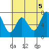 Hammond tide chart for Saturday, June 5, 2021