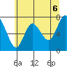 Hammond tide chart for Sunday, June 6, 2021