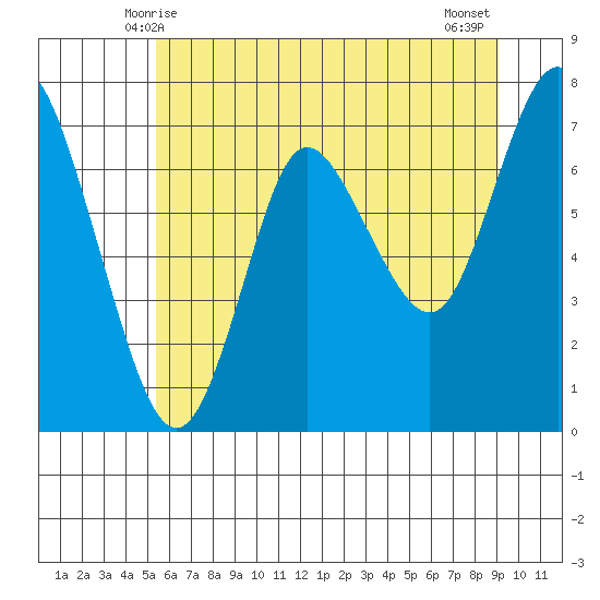 Hammond tide chart for Monday, June 7, 2021