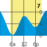 Hammond tide chart for Monday, June 7, 2021