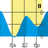 Hammond tide chart for Tuesday, June 8, 2021