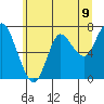 Hammond tide chart for Wednesday, June 9, 2021