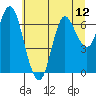 Hammond tide chart for Monday, July 12, 2021