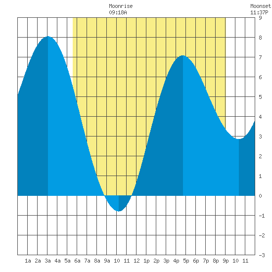 Hammond tide chart for Tuesday, July 13, 2021