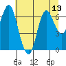 Hammond tide chart for Tuesday, July 13, 2021
