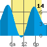 Hammond tide chart for Wednesday, July 14, 2021