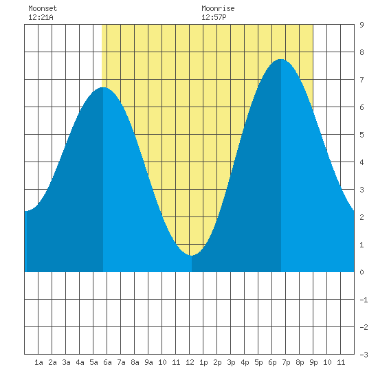 Hammond tide chart for Friday, July 16, 2021