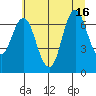 Hammond tide chart for Friday, July 16, 2021