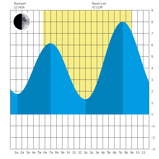 Hammond tide chart for Saturday, July 17, 2021