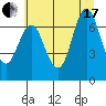 Hammond tide chart for Saturday, July 17, 2021