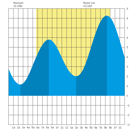 Hammond tide chart for Sunday, July 18, 2021