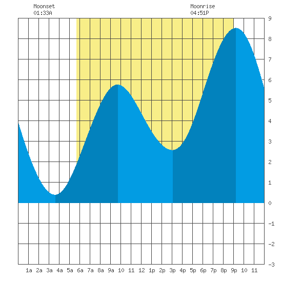 Hammond tide chart for Monday, July 19, 2021