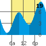 Hammond tide chart for Monday, July 19, 2021