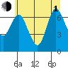 Hammond tide chart for Thursday, July 1, 2021