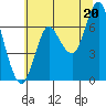 Hammond tide chart for Tuesday, July 20, 2021