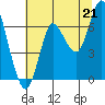 Hammond tide chart for Wednesday, July 21, 2021