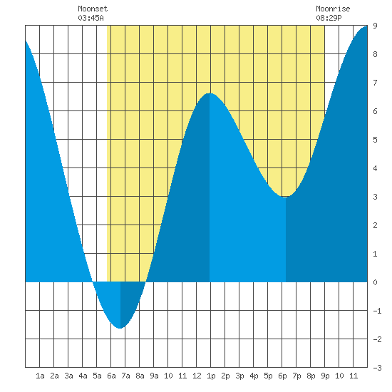Hammond tide chart for Thursday, July 22, 2021