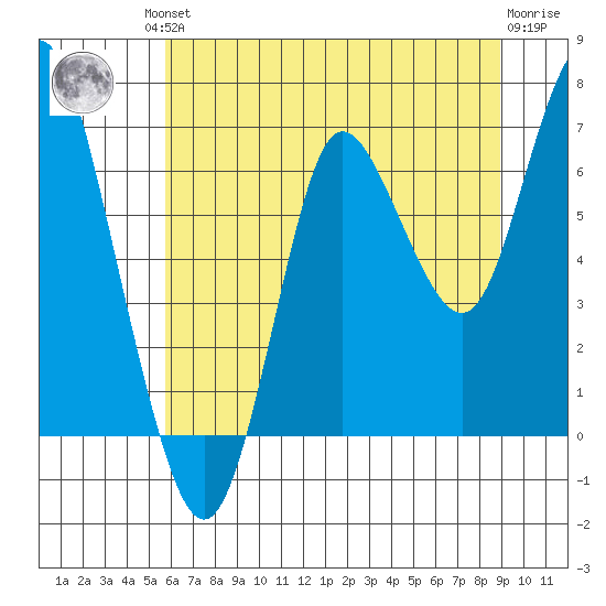 Hammond tide chart for Friday, July 23, 2021