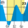 Hammond tide chart for Friday, July 23, 2021