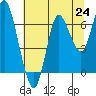 Hammond tide chart for Saturday, July 24, 2021