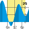 Hammond tide chart for Sunday, July 25, 2021