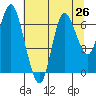 Hammond tide chart for Monday, July 26, 2021