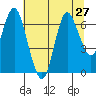 Hammond tide chart for Tuesday, July 27, 2021