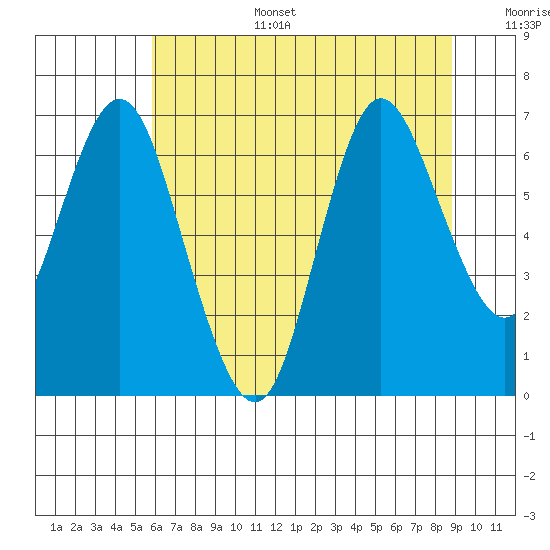 Hammond tide chart for Wednesday, July 28, 2021