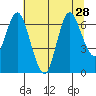 Hammond tide chart for Wednesday, July 28, 2021