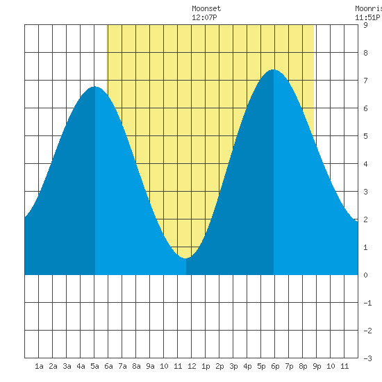 Hammond tide chart for Thursday, July 29, 2021