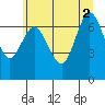 Hammond tide chart for Friday, July 2, 2021