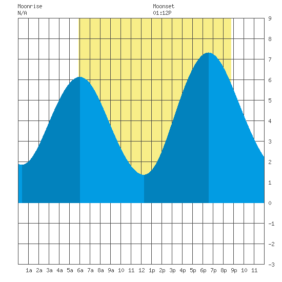 Hammond tide chart for Friday, July 30, 2021