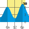 Hammond tide chart for Friday, July 30, 2021