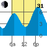 Hammond tide chart for Saturday, July 31, 2021