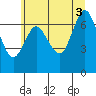 Hammond tide chart for Saturday, July 3, 2021