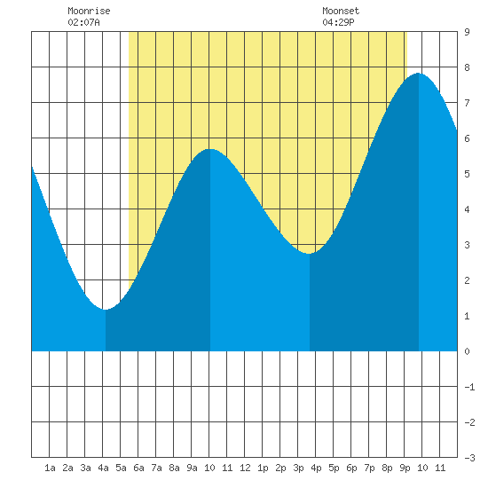 Hammond tide chart for Sunday, July 4, 2021