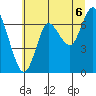 Hammond tide chart for Tuesday, July 6, 2021