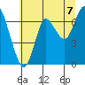 Hammond tide chart for Wednesday, July 7, 2021