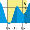 Hammond tide chart for Thursday, July 8, 2021