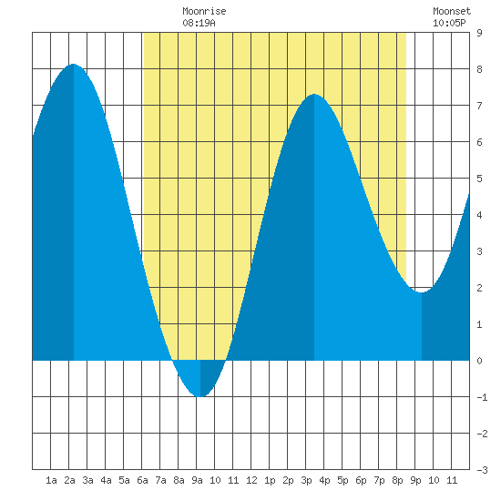 Hammond tide chart for Tuesday, August 10, 2021