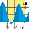 Hammond tide chart for Tuesday, August 10, 2021
