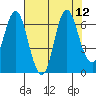 Hammond tide chart for Thursday, August 12, 2021