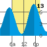 Hammond tide chart for Friday, August 13, 2021