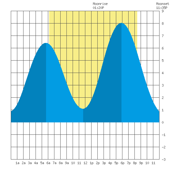Hammond tide chart for Saturday, August 14, 2021
