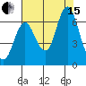 Hammond tide chart for Sunday, August 15, 2021