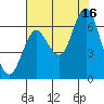 Hammond tide chart for Monday, August 16, 2021