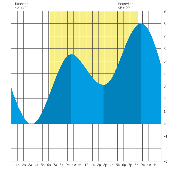 Hammond tide chart for Tuesday, August 17, 2021